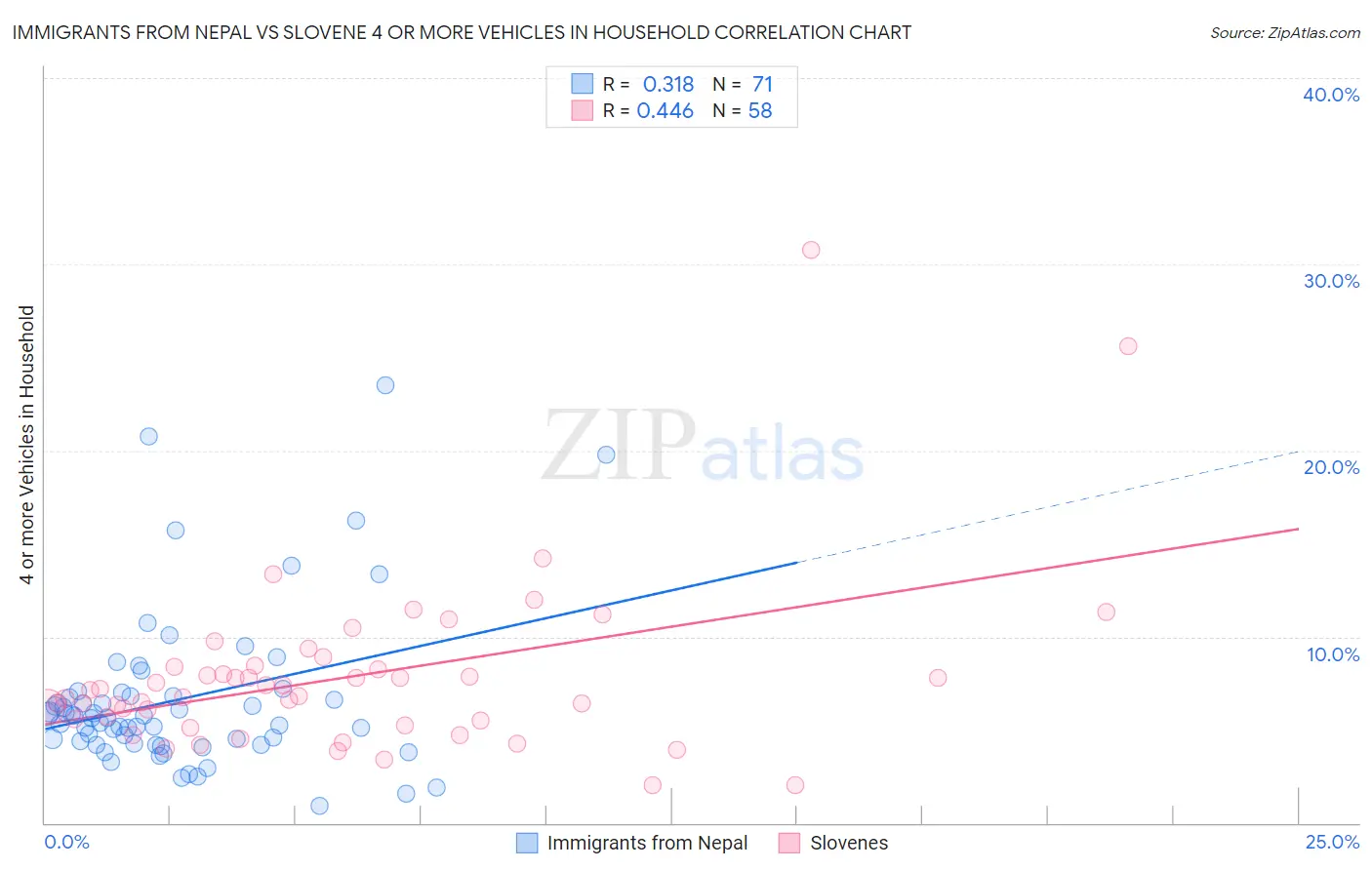 Immigrants from Nepal vs Slovene 4 or more Vehicles in Household