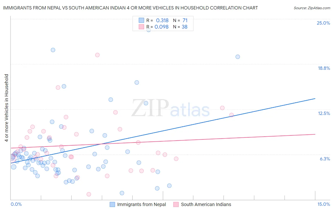 Immigrants from Nepal vs South American Indian 4 or more Vehicles in Household