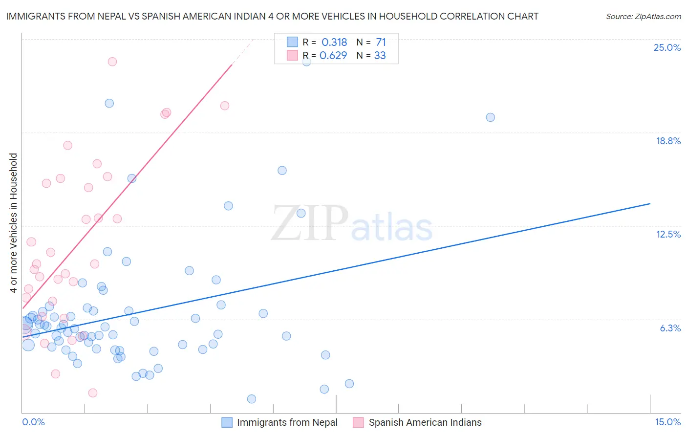 Immigrants from Nepal vs Spanish American Indian 4 or more Vehicles in Household