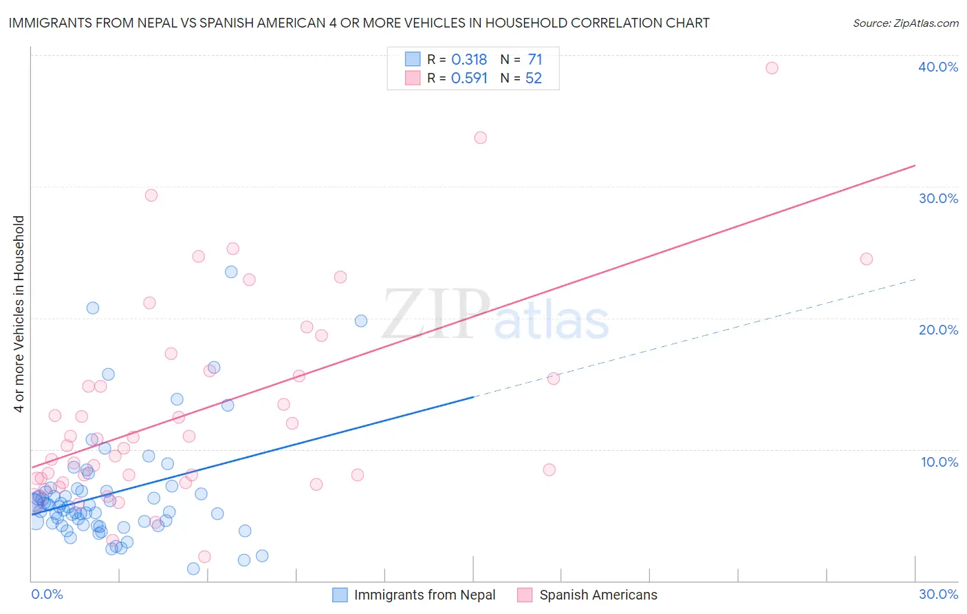 Immigrants from Nepal vs Spanish American 4 or more Vehicles in Household