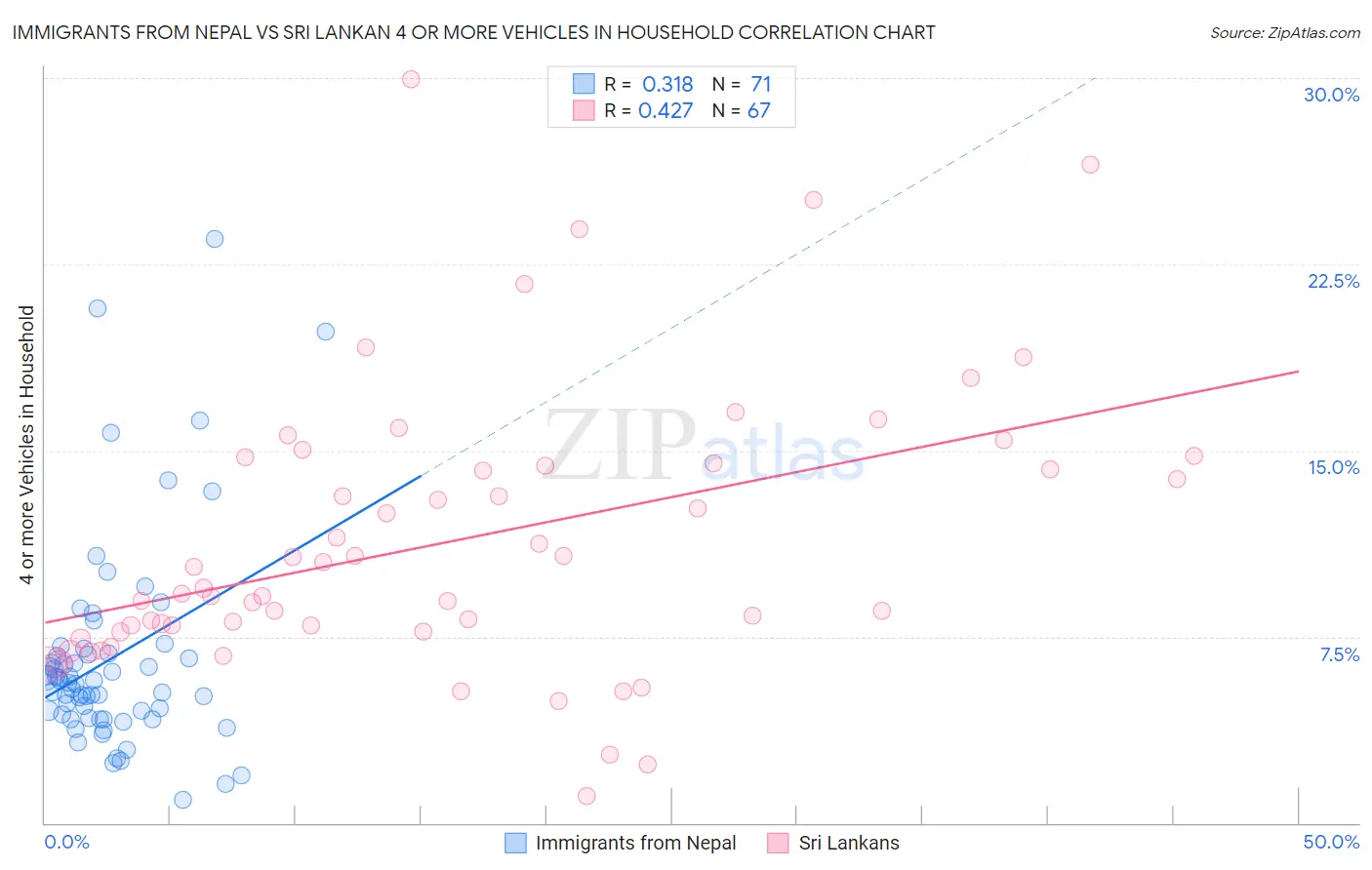 Immigrants from Nepal vs Sri Lankan 4 or more Vehicles in Household