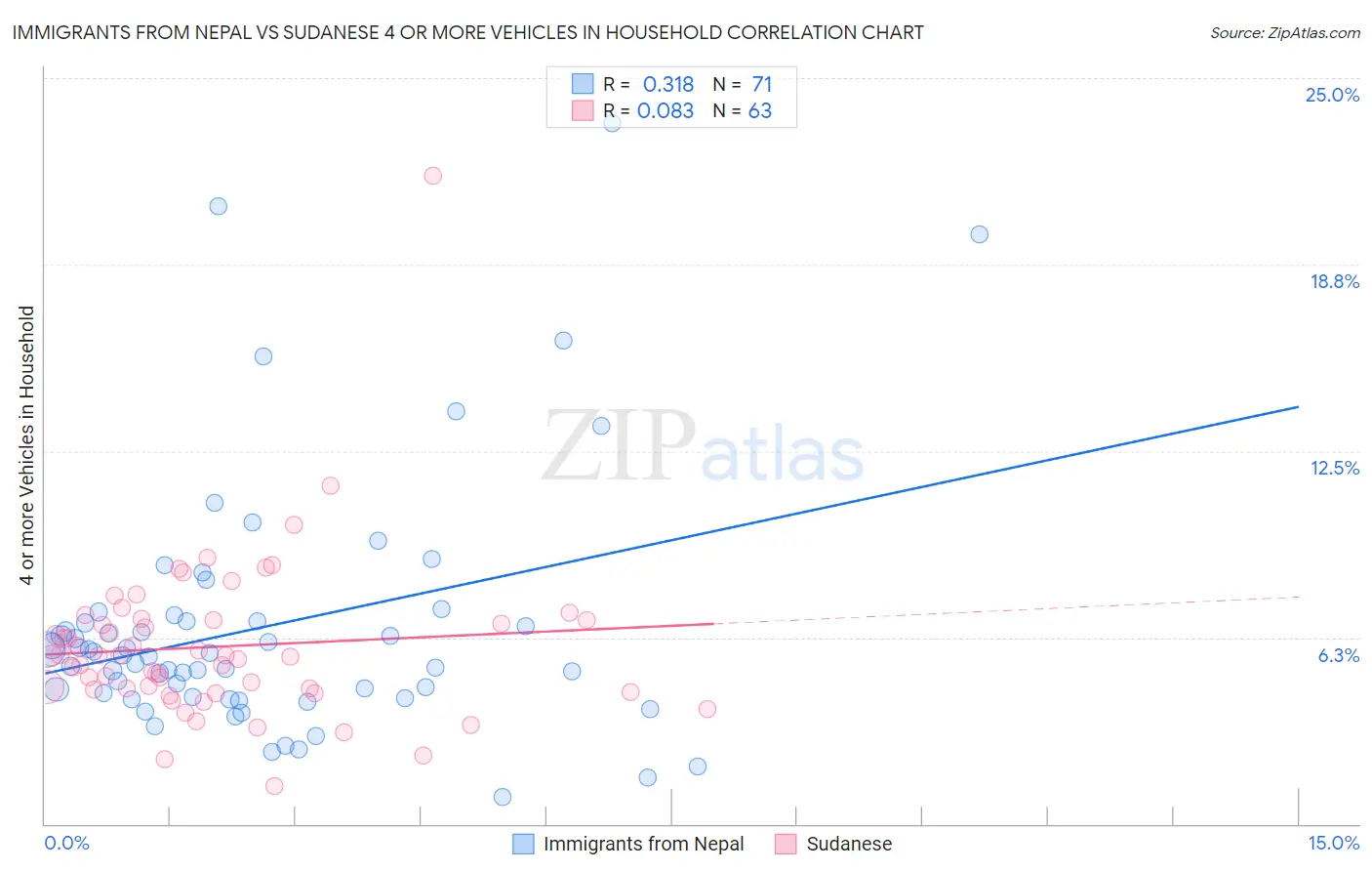 Immigrants from Nepal vs Sudanese 4 or more Vehicles in Household