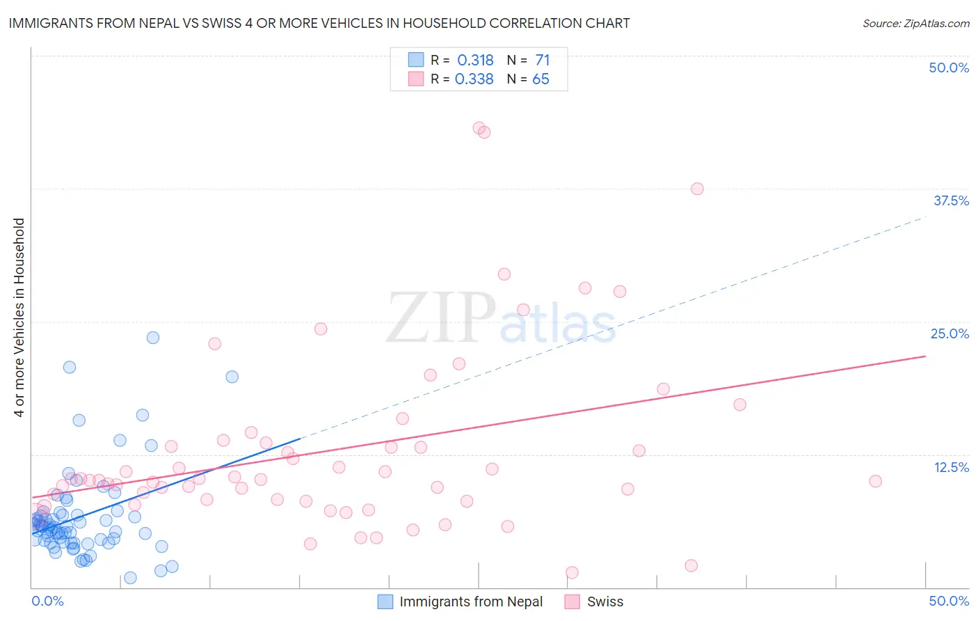Immigrants from Nepal vs Swiss 4 or more Vehicles in Household
