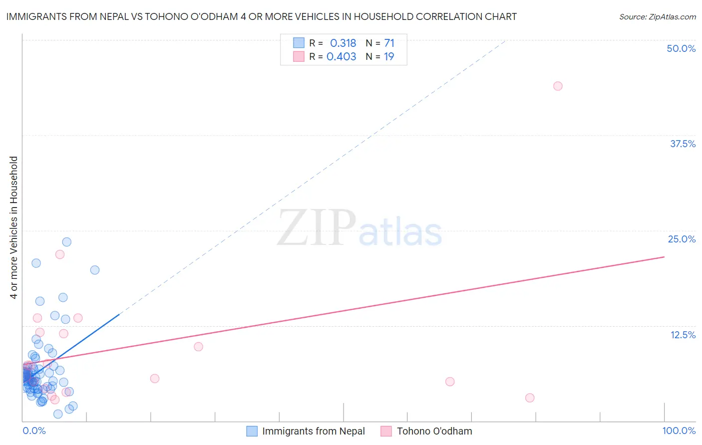 Immigrants from Nepal vs Tohono O'odham 4 or more Vehicles in Household