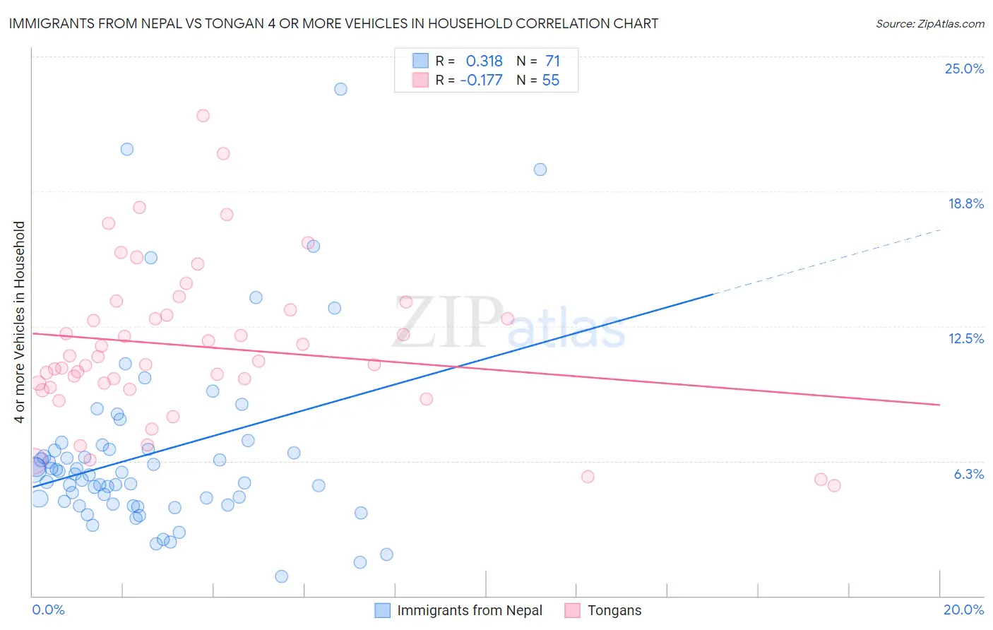 Immigrants from Nepal vs Tongan 4 or more Vehicles in Household