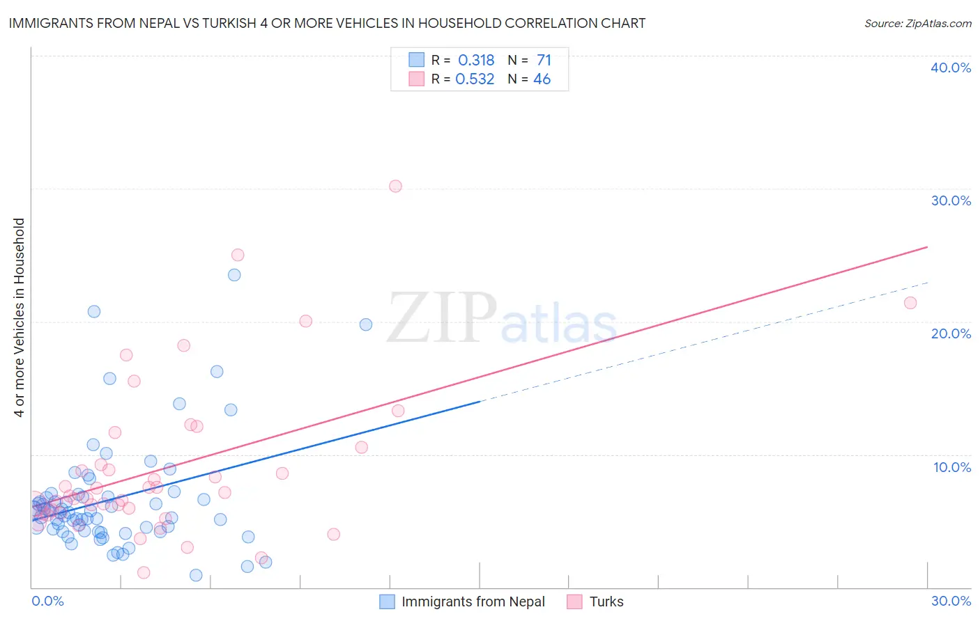 Immigrants from Nepal vs Turkish 4 or more Vehicles in Household