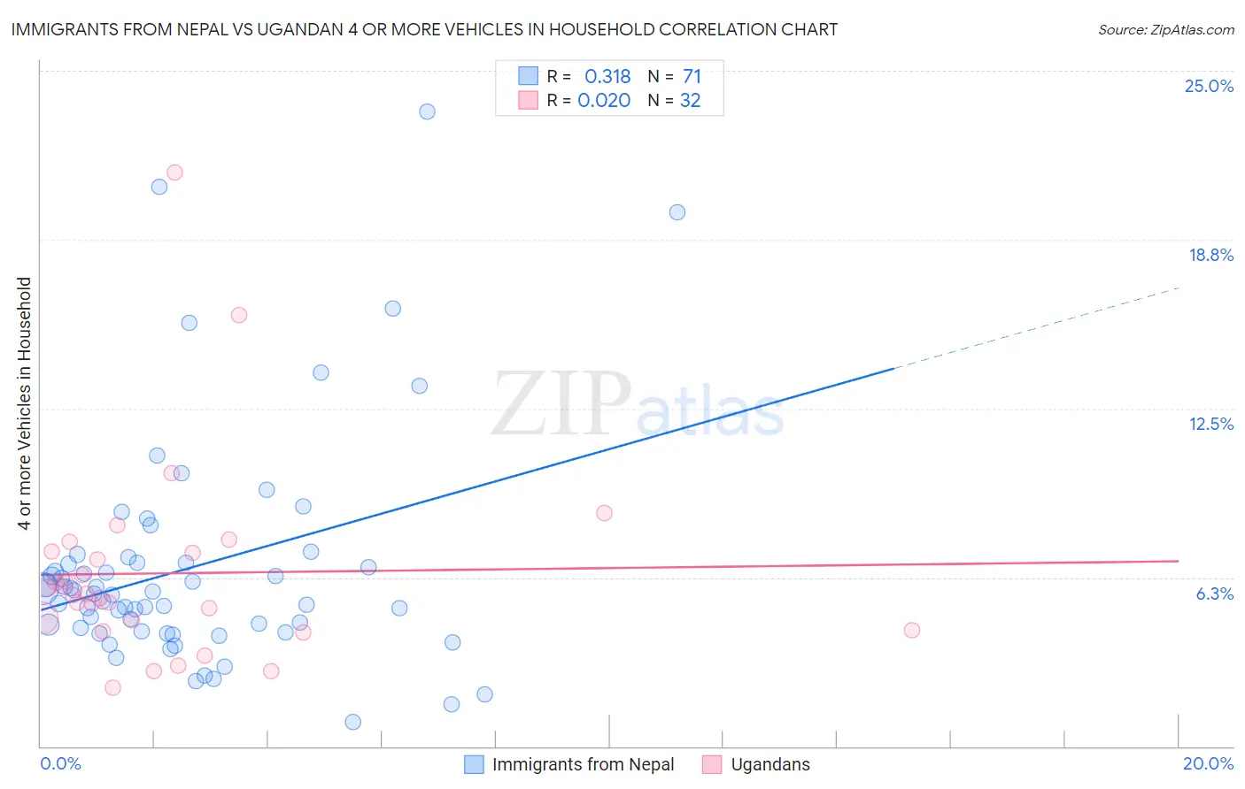 Immigrants from Nepal vs Ugandan 4 or more Vehicles in Household
