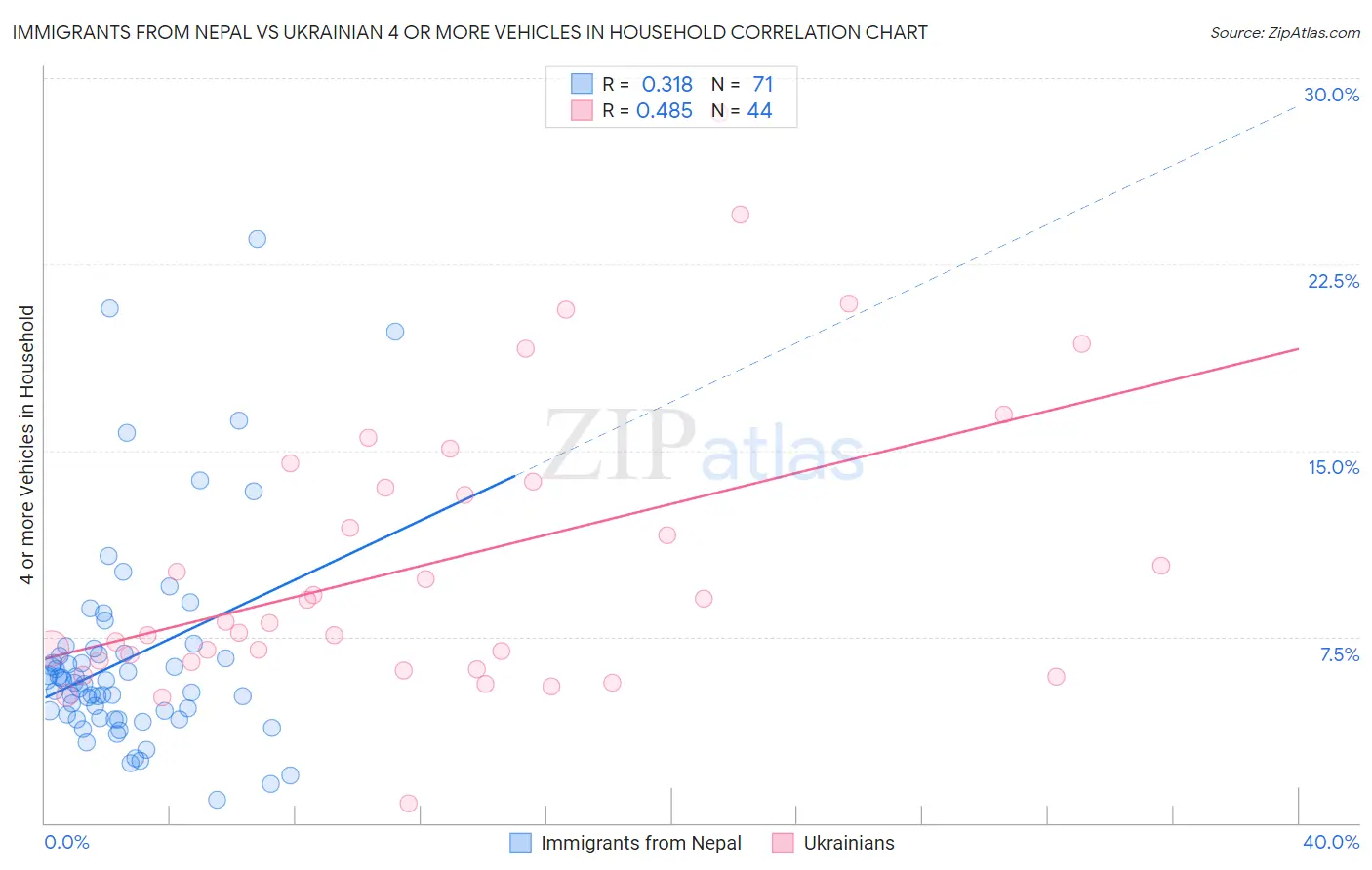 Immigrants from Nepal vs Ukrainian 4 or more Vehicles in Household