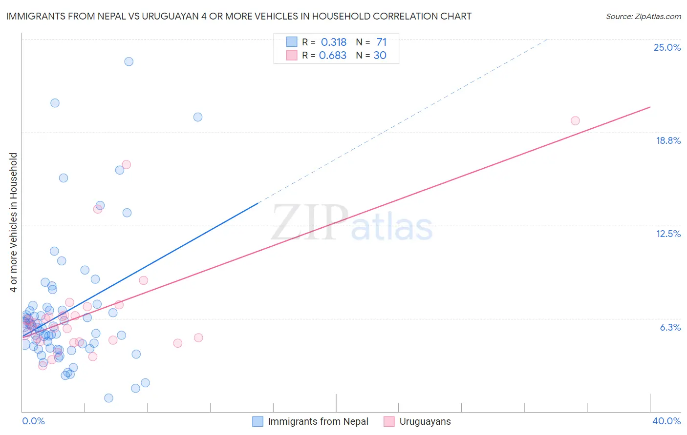 Immigrants from Nepal vs Uruguayan 4 or more Vehicles in Household