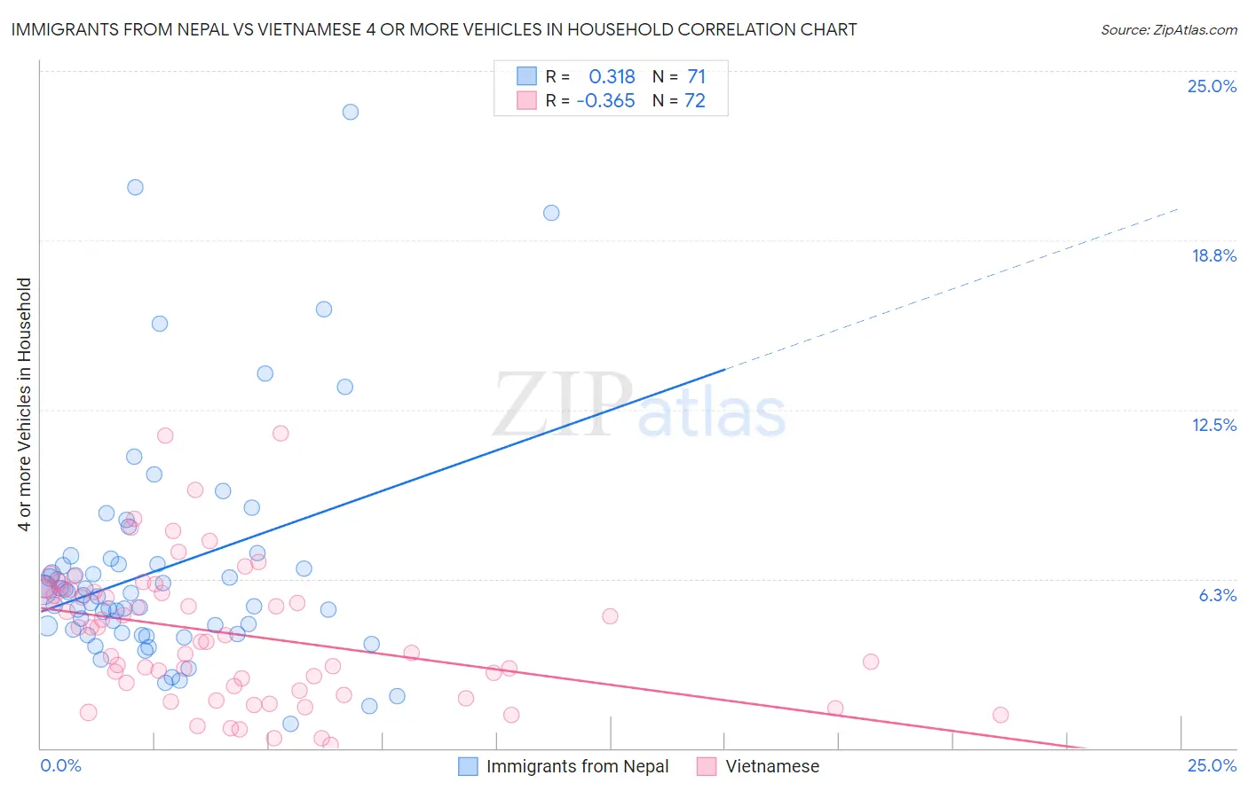 Immigrants from Nepal vs Vietnamese 4 or more Vehicles in Household