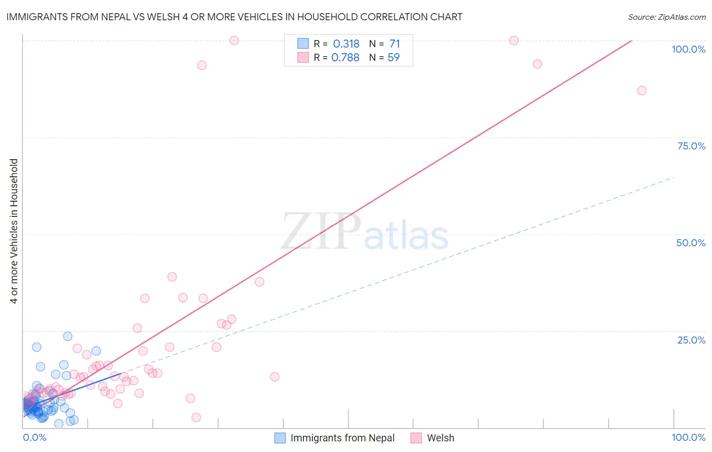 Immigrants from Nepal vs Welsh 4 or more Vehicles in Household