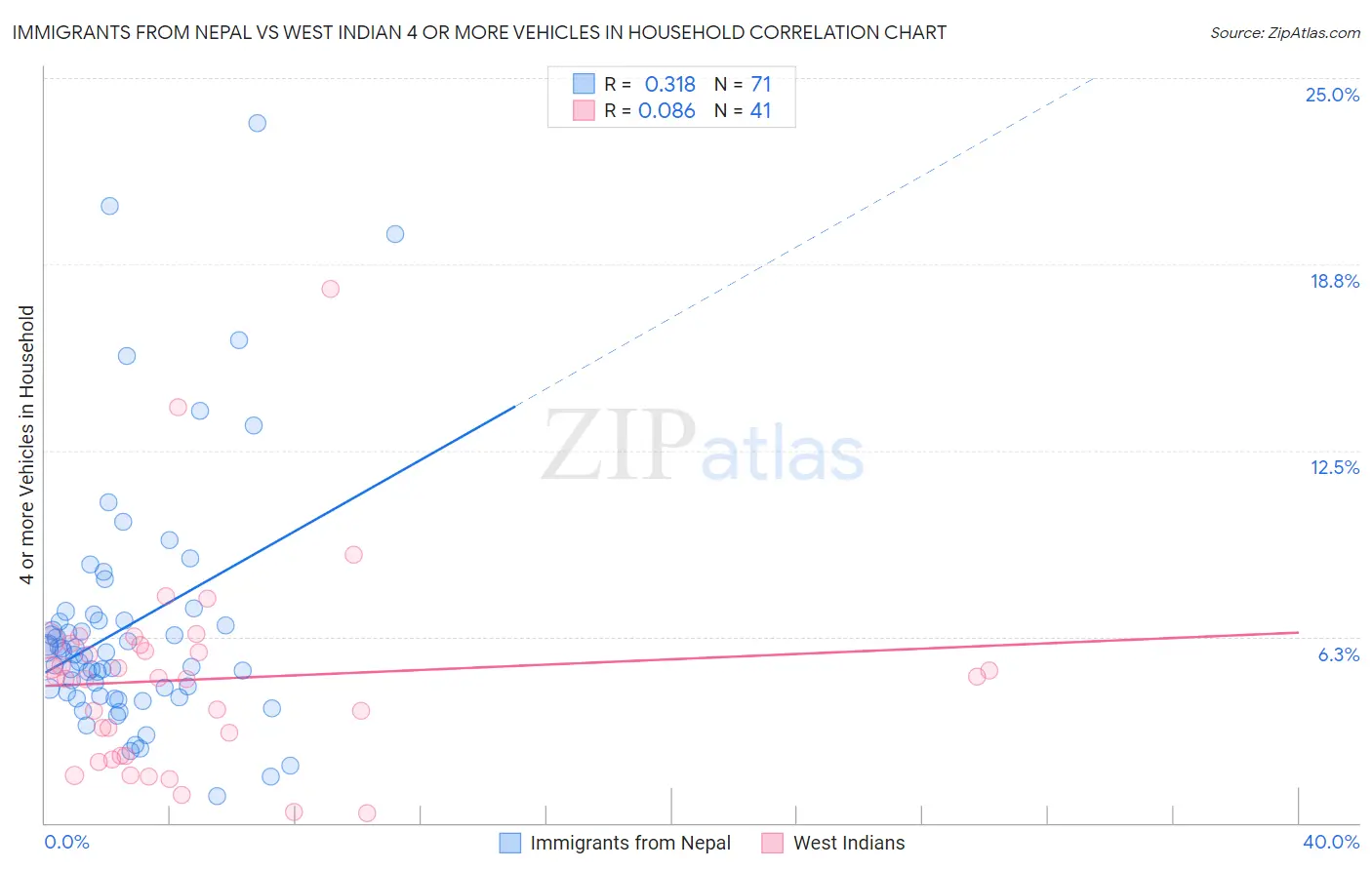Immigrants from Nepal vs West Indian 4 or more Vehicles in Household