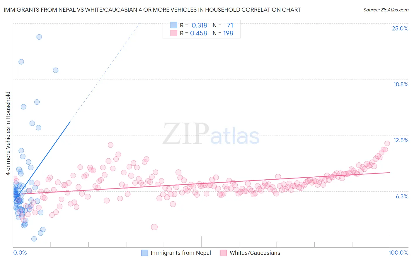 Immigrants from Nepal vs White/Caucasian 4 or more Vehicles in Household