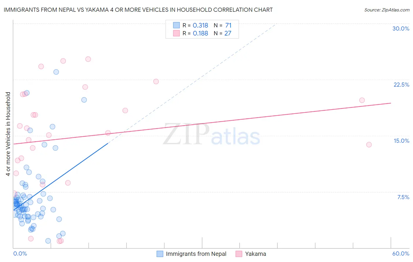 Immigrants from Nepal vs Yakama 4 or more Vehicles in Household