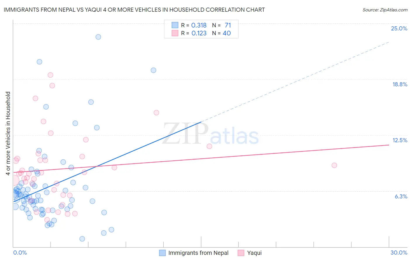Immigrants from Nepal vs Yaqui 4 or more Vehicles in Household