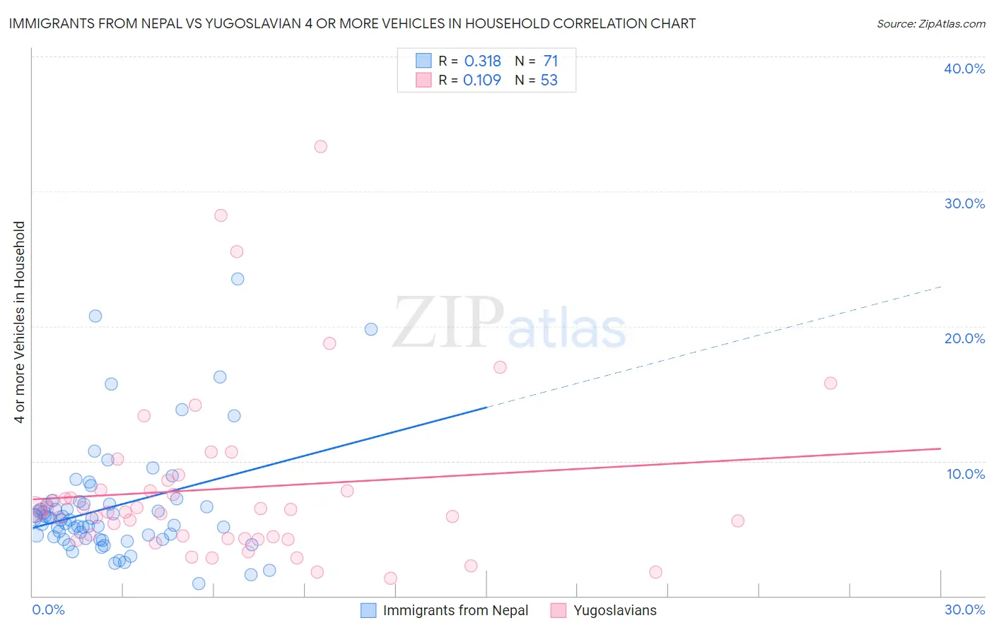 Immigrants from Nepal vs Yugoslavian 4 or more Vehicles in Household
