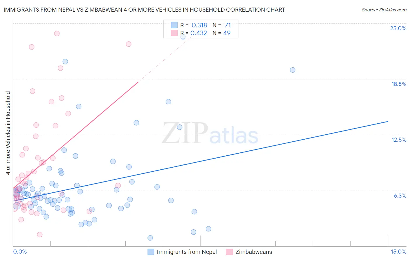 Immigrants from Nepal vs Zimbabwean 4 or more Vehicles in Household