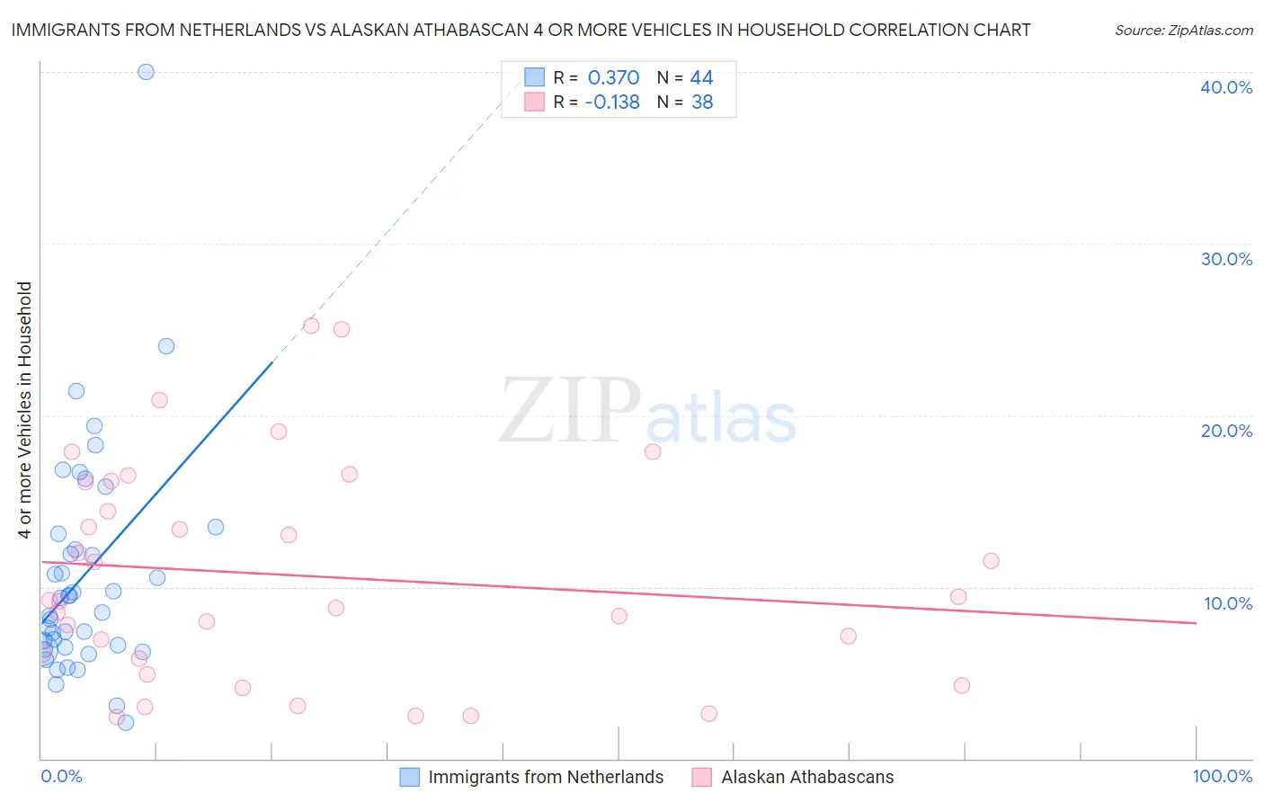 Immigrants from Netherlands vs Alaskan Athabascan 4 or more Vehicles in Household