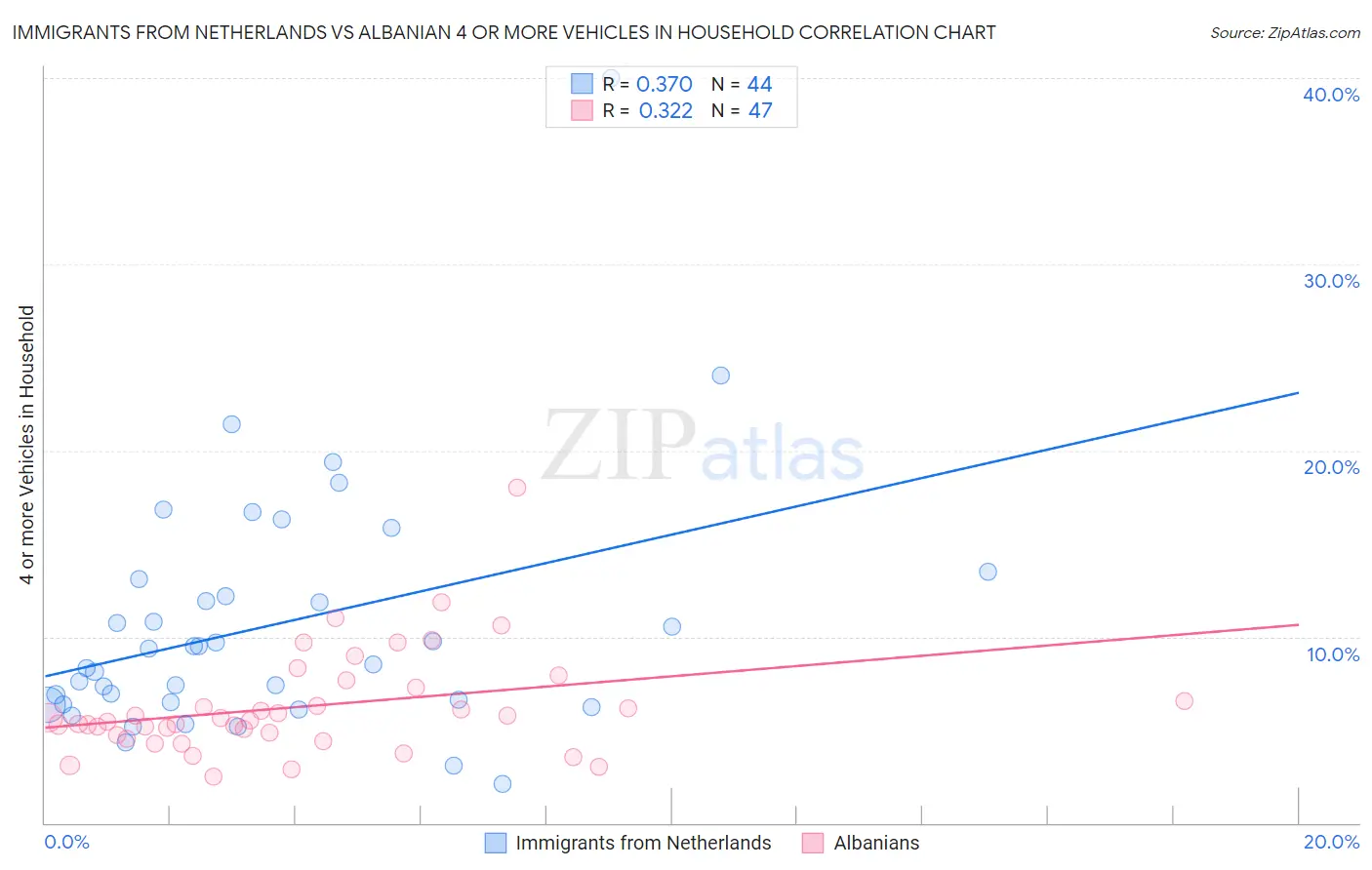 Immigrants from Netherlands vs Albanian 4 or more Vehicles in Household