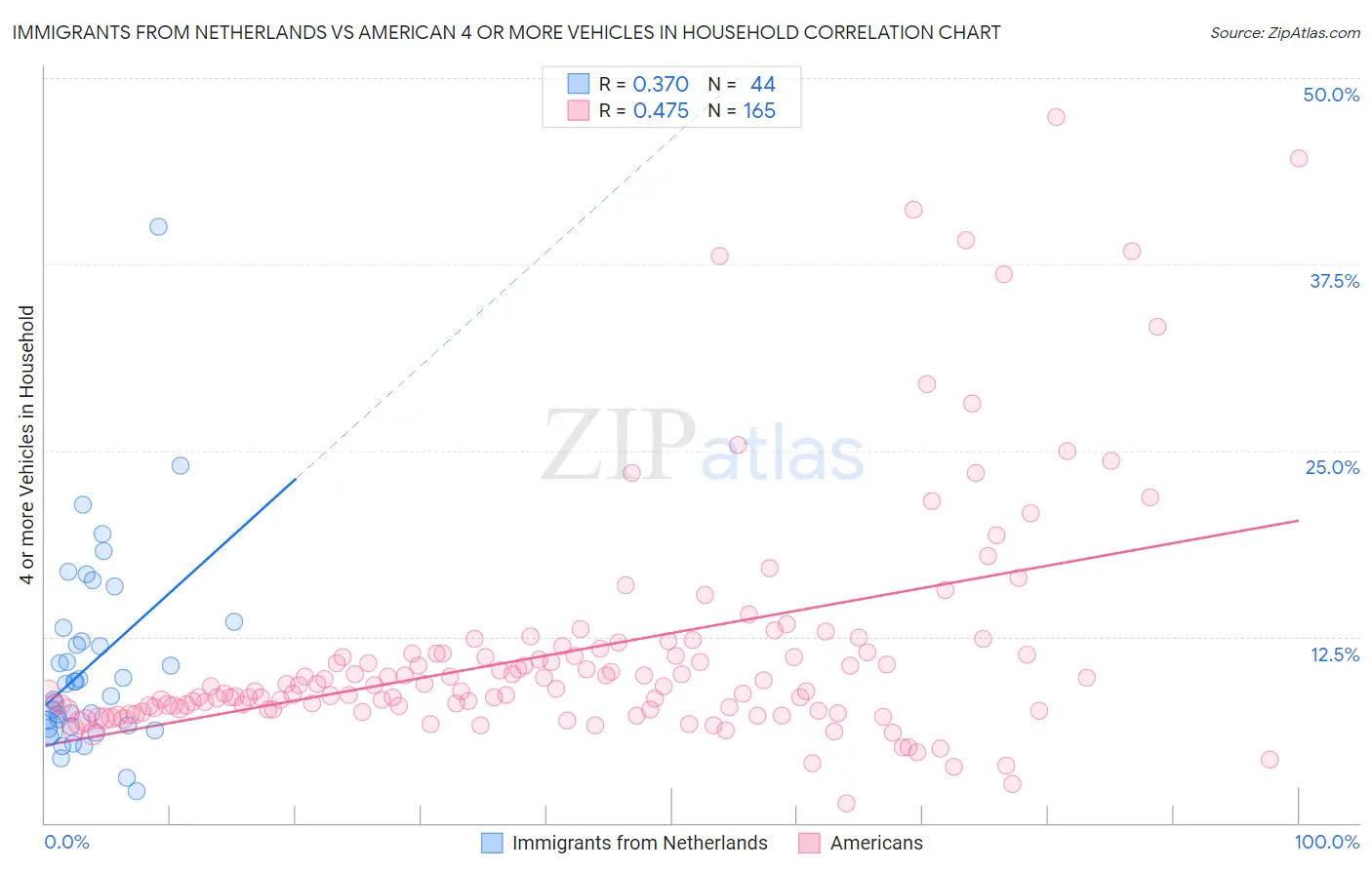 Immigrants from Netherlands vs American 4 or more Vehicles in Household
