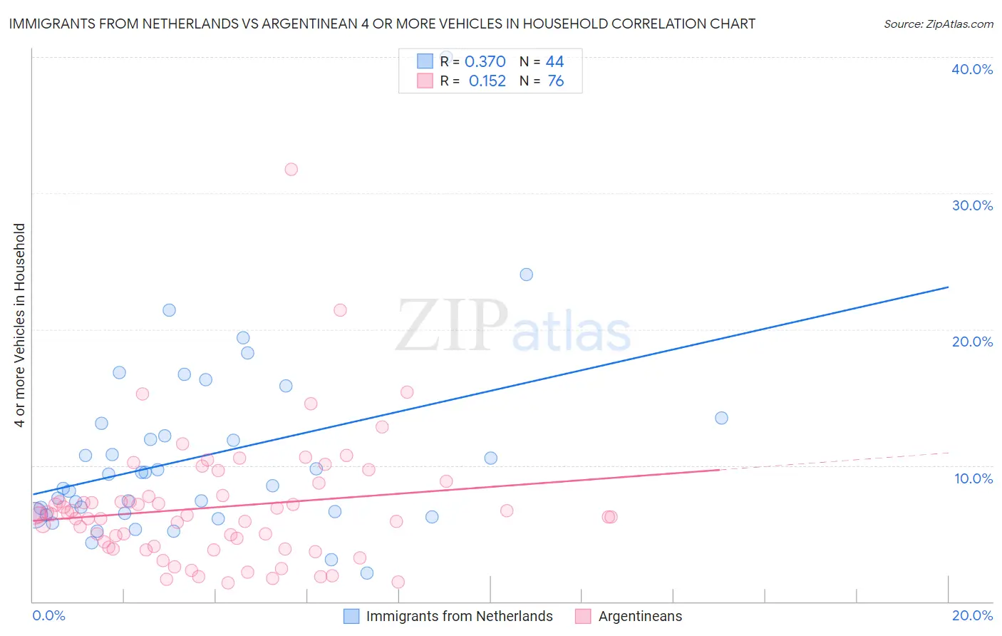 Immigrants from Netherlands vs Argentinean 4 or more Vehicles in Household