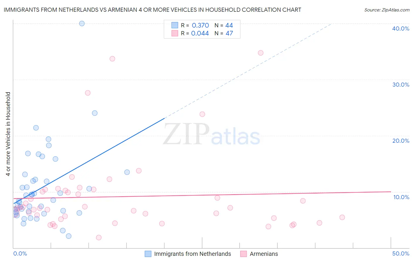 Immigrants from Netherlands vs Armenian 4 or more Vehicles in Household