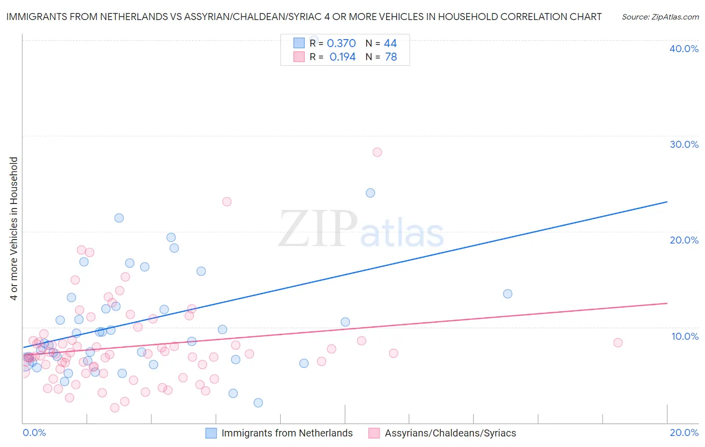 Immigrants from Netherlands vs Assyrian/Chaldean/Syriac 4 or more Vehicles in Household