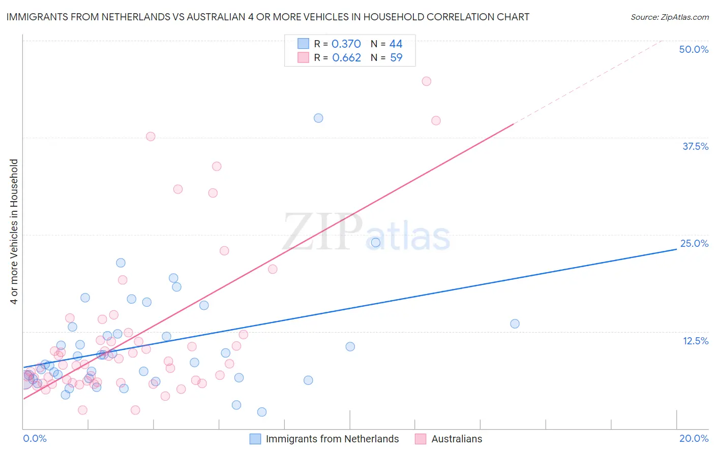 Immigrants from Netherlands vs Australian 4 or more Vehicles in Household