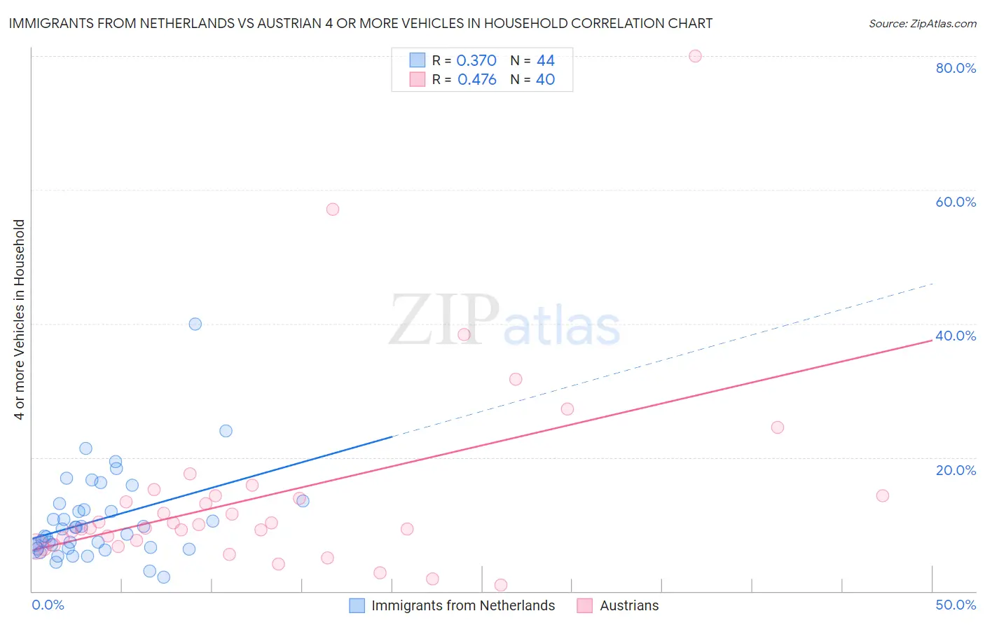 Immigrants from Netherlands vs Austrian 4 or more Vehicles in Household