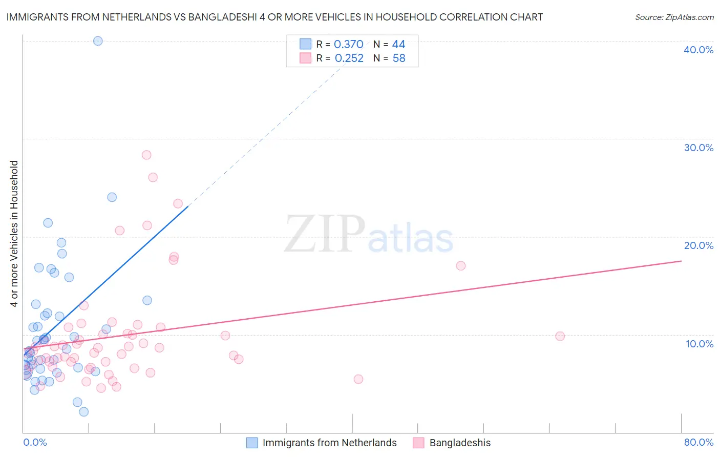 Immigrants from Netherlands vs Bangladeshi 4 or more Vehicles in Household