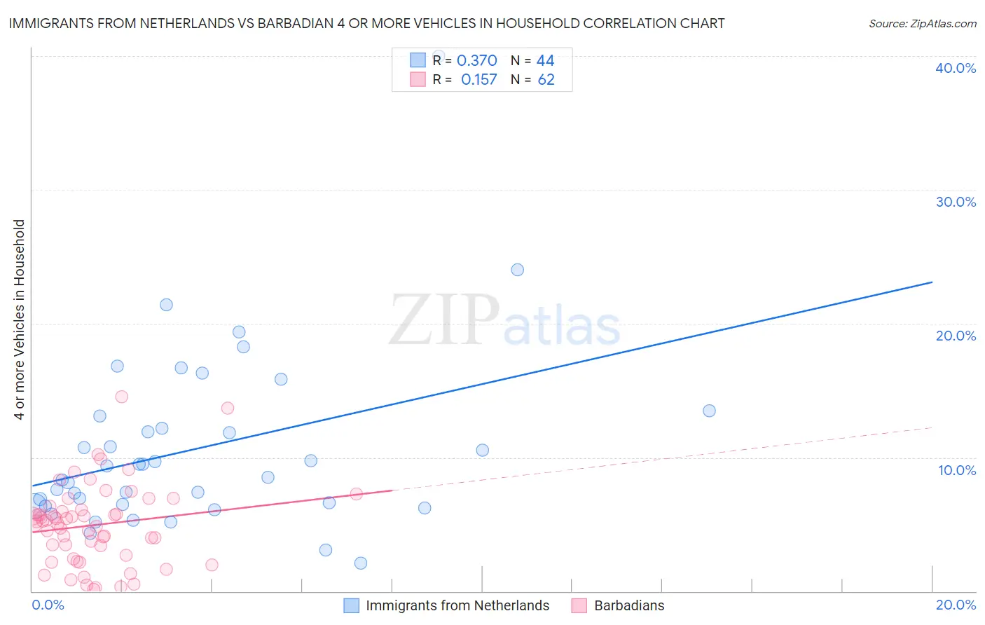 Immigrants from Netherlands vs Barbadian 4 or more Vehicles in Household