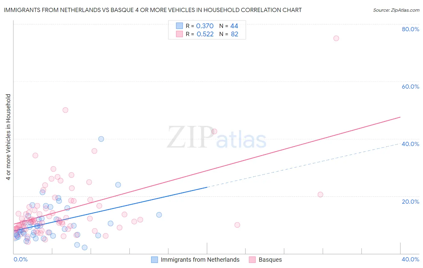 Immigrants from Netherlands vs Basque 4 or more Vehicles in Household