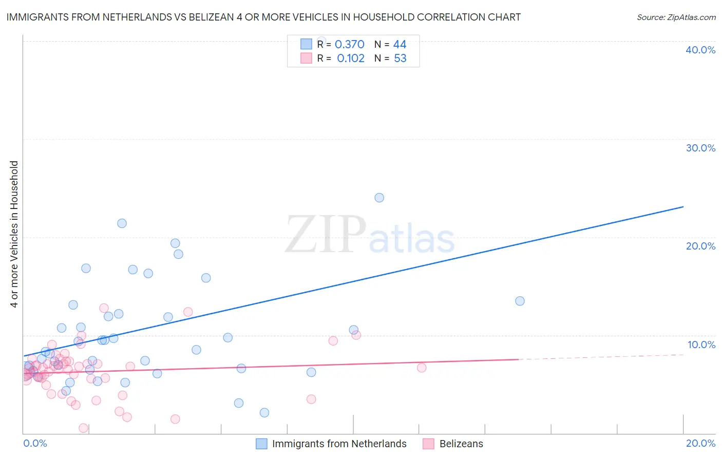 Immigrants from Netherlands vs Belizean 4 or more Vehicles in Household