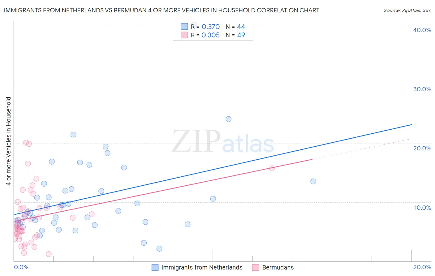 Immigrants from Netherlands vs Bermudan 4 or more Vehicles in Household