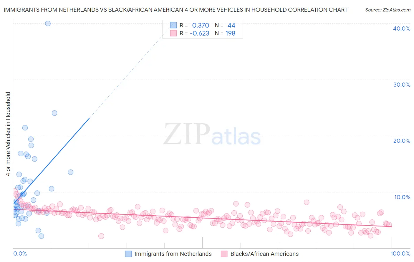 Immigrants from Netherlands vs Black/African American 4 or more Vehicles in Household