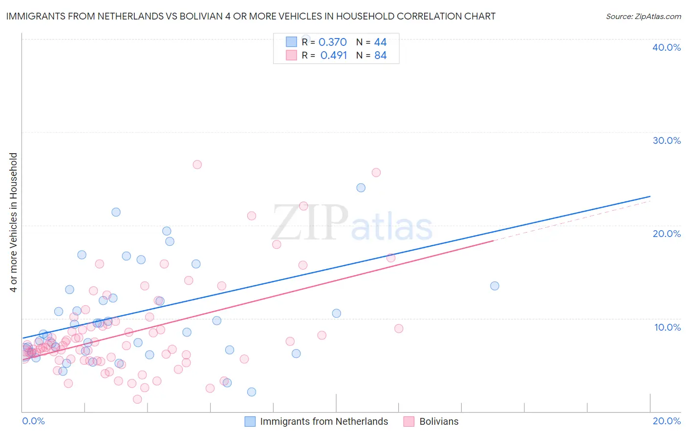 Immigrants from Netherlands vs Bolivian 4 or more Vehicles in Household