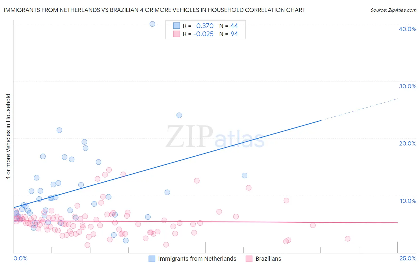 Immigrants from Netherlands vs Brazilian 4 or more Vehicles in Household