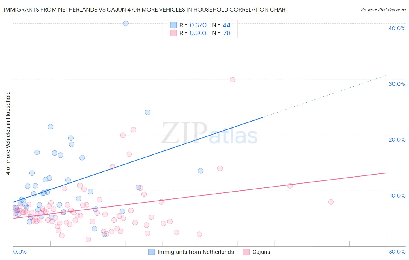 Immigrants from Netherlands vs Cajun 4 or more Vehicles in Household