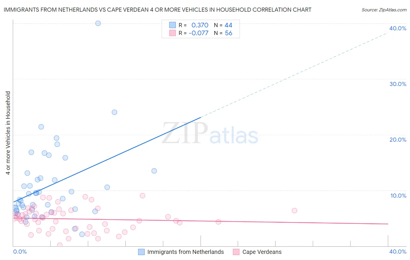 Immigrants from Netherlands vs Cape Verdean 4 or more Vehicles in Household