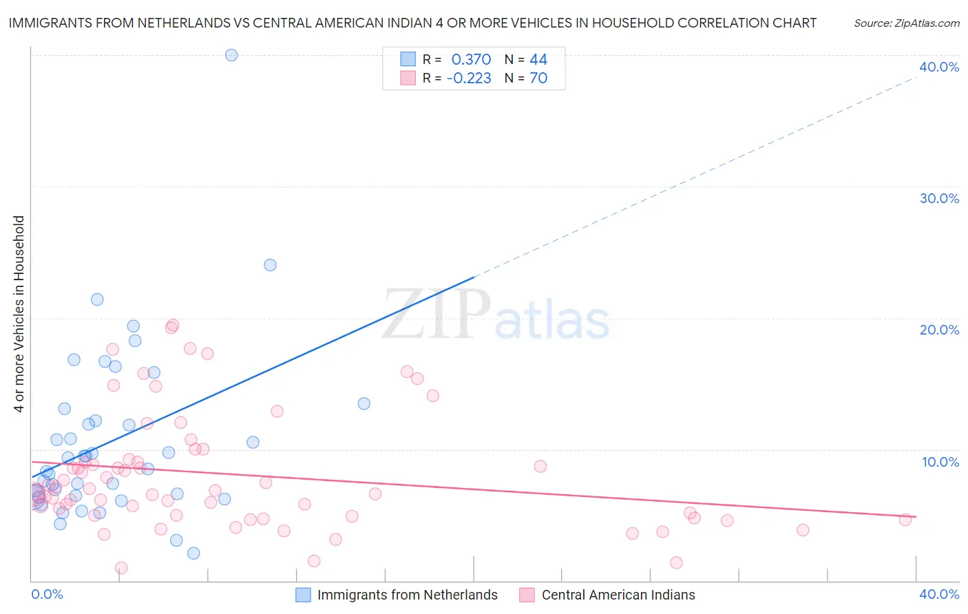 Immigrants from Netherlands vs Central American Indian 4 or more Vehicles in Household