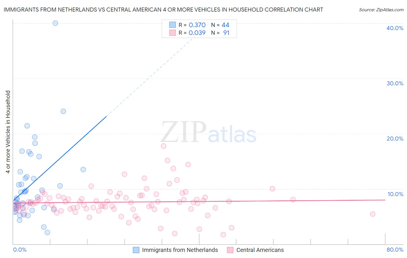 Immigrants from Netherlands vs Central American 4 or more Vehicles in Household
