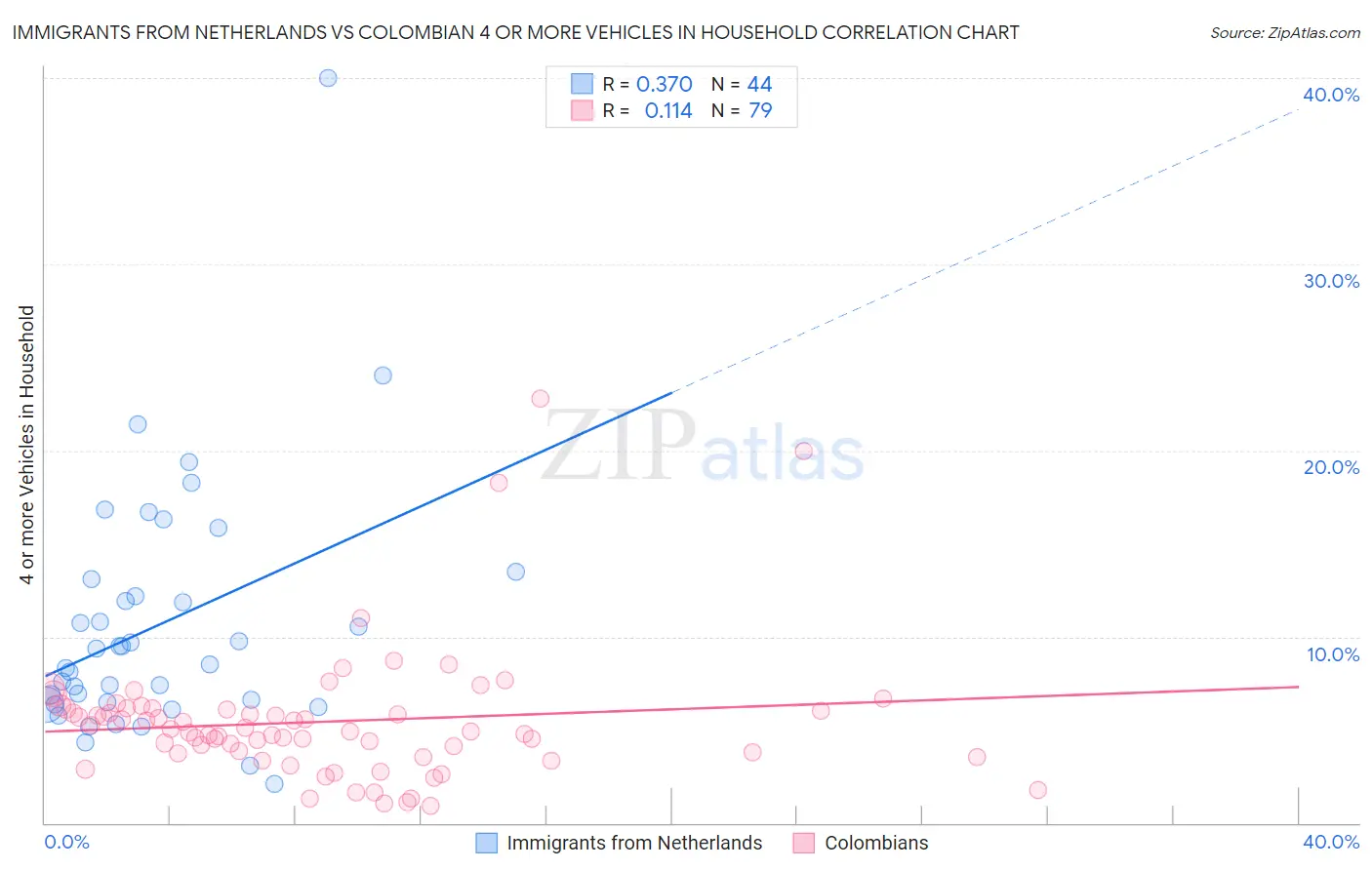 Immigrants from Netherlands vs Colombian 4 or more Vehicles in Household