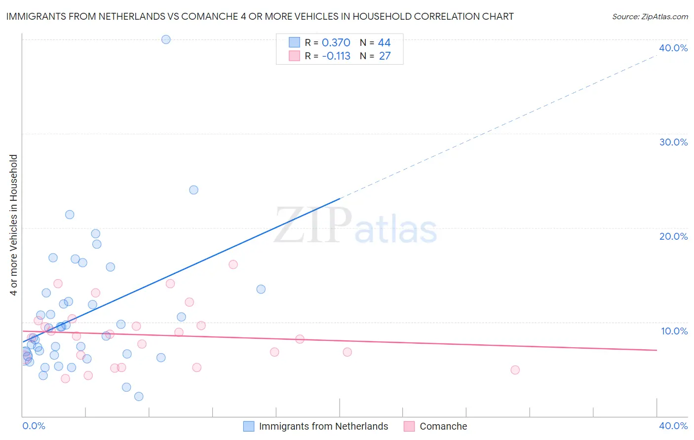 Immigrants from Netherlands vs Comanche 4 or more Vehicles in Household