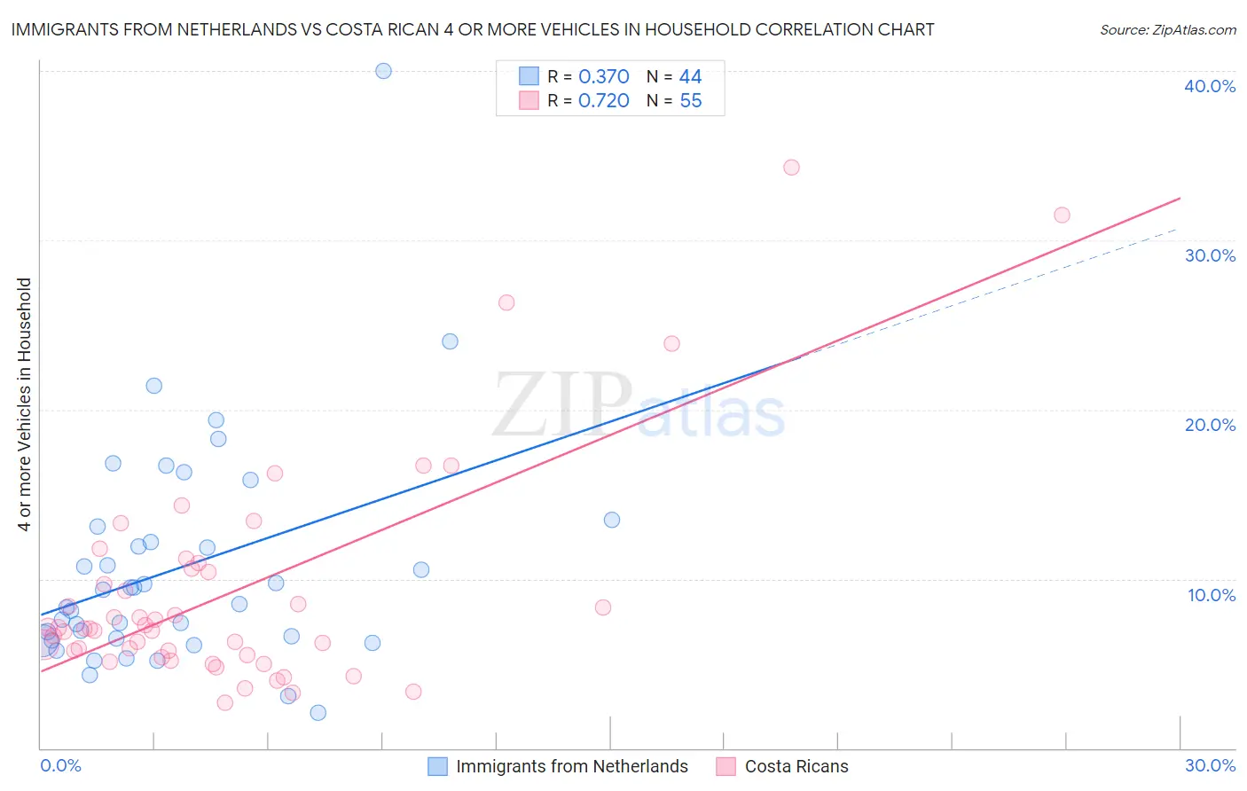 Immigrants from Netherlands vs Costa Rican 4 or more Vehicles in Household