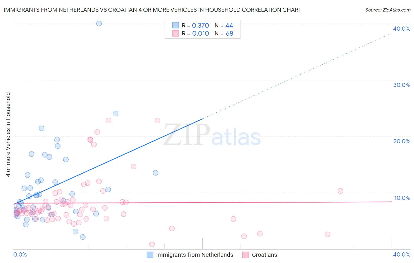 Immigrants from Netherlands vs Croatian 4 or more Vehicles in Household
