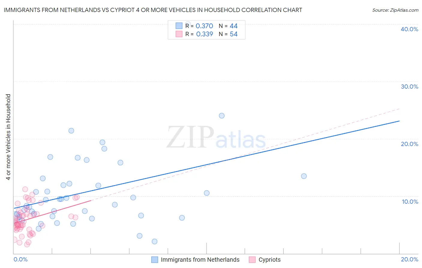 Immigrants from Netherlands vs Cypriot 4 or more Vehicles in Household