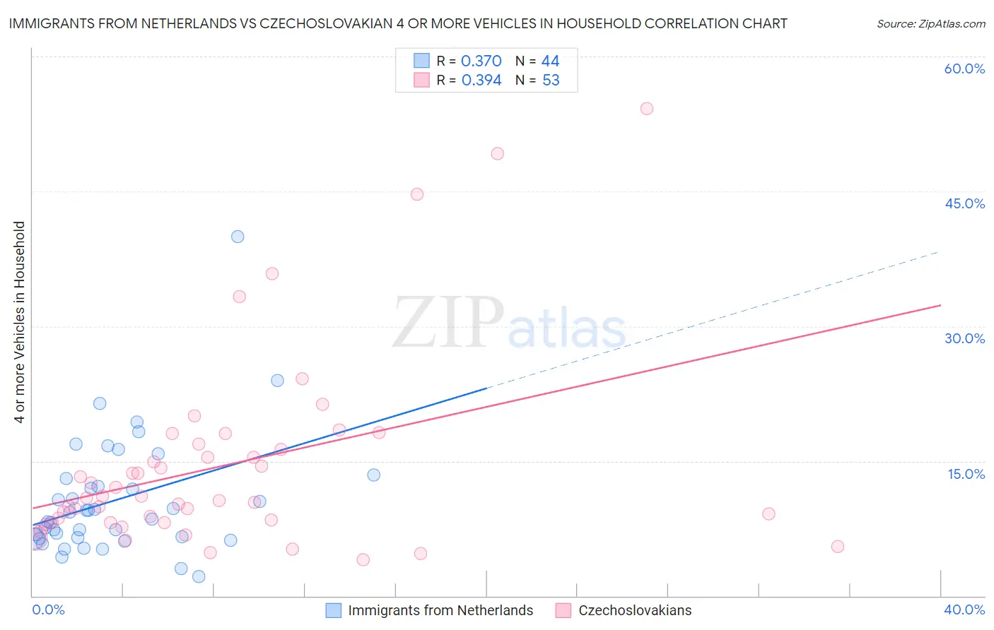 Immigrants from Netherlands vs Czechoslovakian 4 or more Vehicles in Household