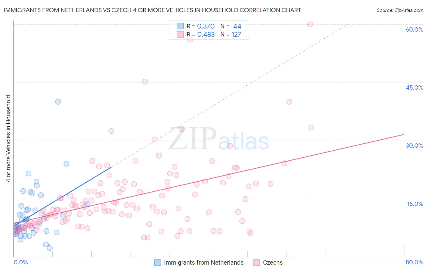 Immigrants from Netherlands vs Czech 4 or more Vehicles in Household