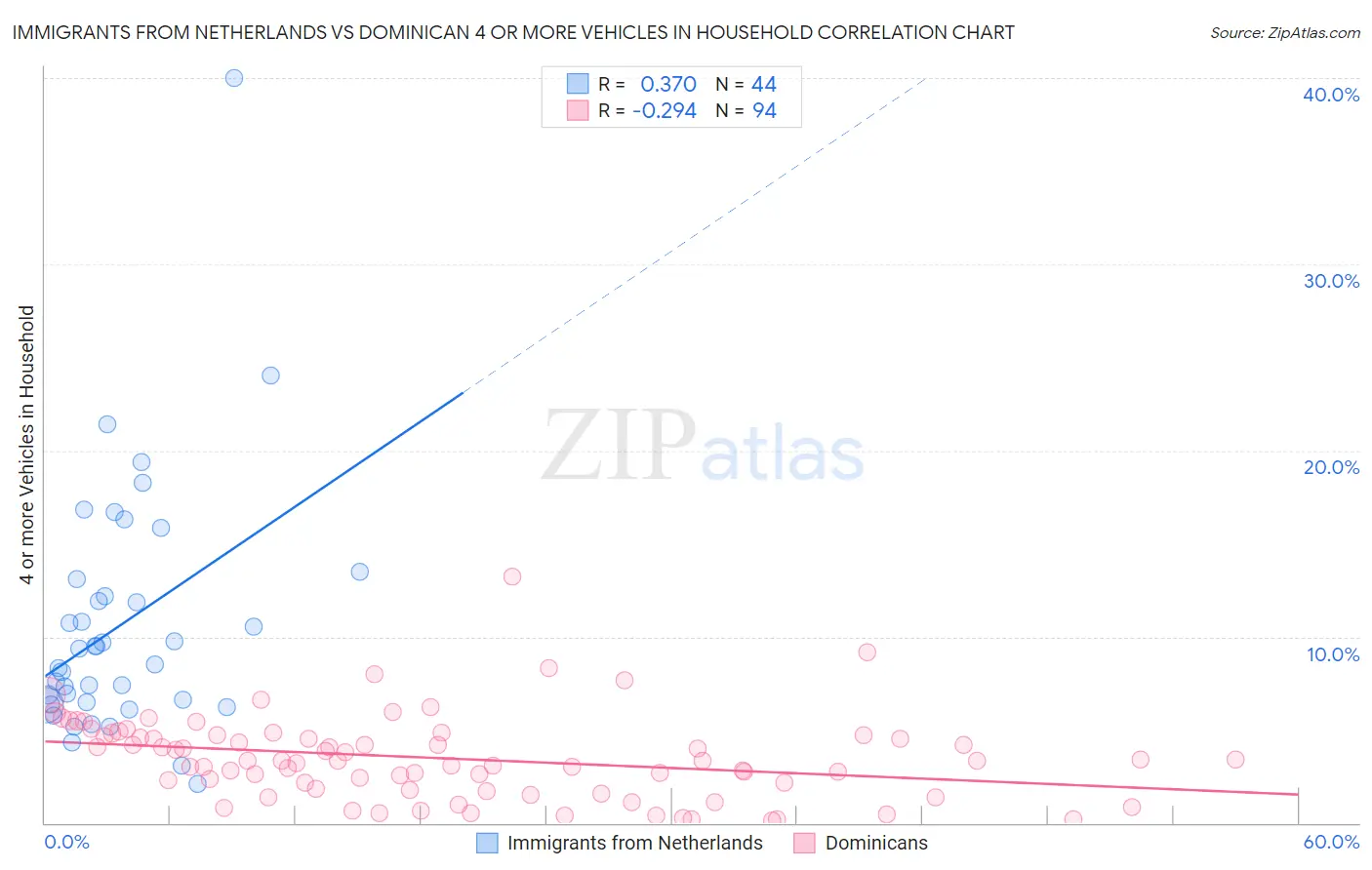 Immigrants from Netherlands vs Dominican 4 or more Vehicles in Household