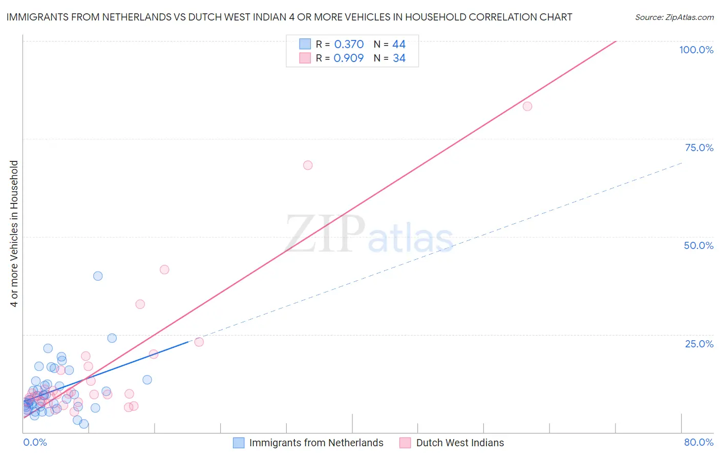 Immigrants from Netherlands vs Dutch West Indian 4 or more Vehicles in Household